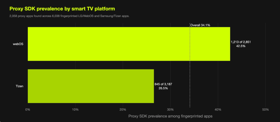 The Scale of Residential Proxy Integration