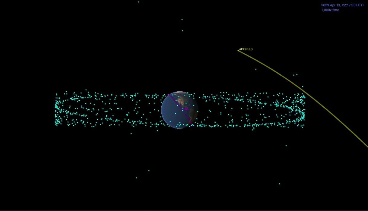 NASA diagram showing Apophis passing Earth on a path inside geosynchronous satellite altitude